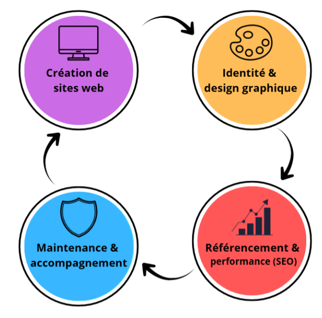 Services : création web, identité, SEO, maintenance